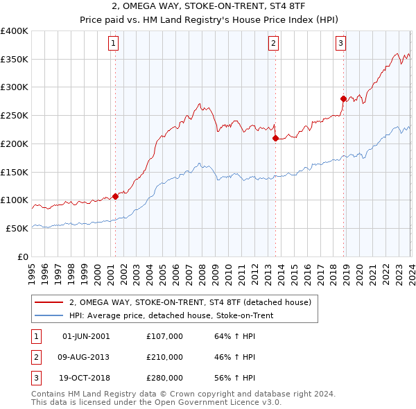 2, OMEGA WAY, STOKE-ON-TRENT, ST4 8TF: Price paid vs HM Land Registry's House Price Index