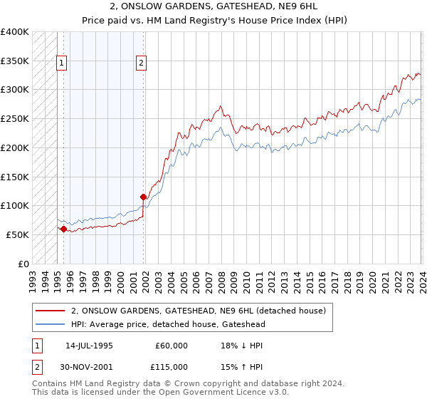 2, ONSLOW GARDENS, GATESHEAD, NE9 6HL: Price paid vs HM Land Registry's House Price Index