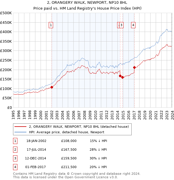 2, ORANGERY WALK, NEWPORT, NP10 8HL: Price paid vs HM Land Registry's House Price Index