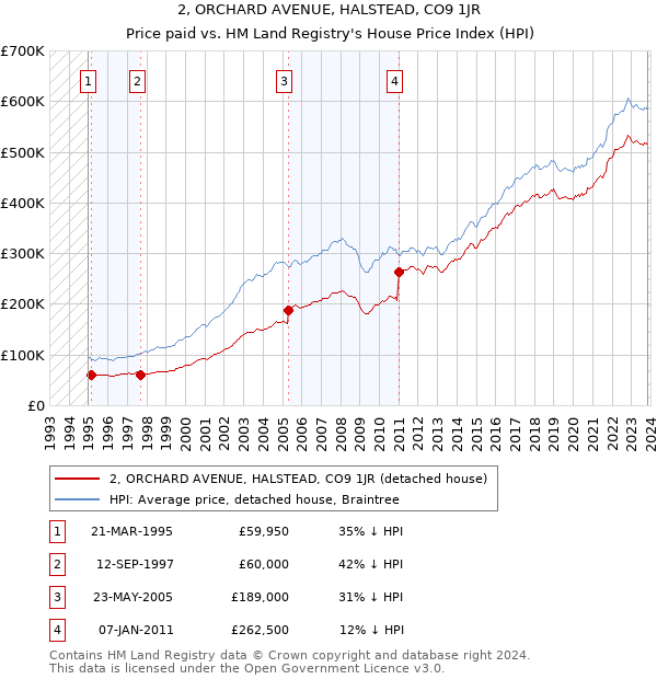 2, ORCHARD AVENUE, HALSTEAD, CO9 1JR: Price paid vs HM Land Registry's House Price Index