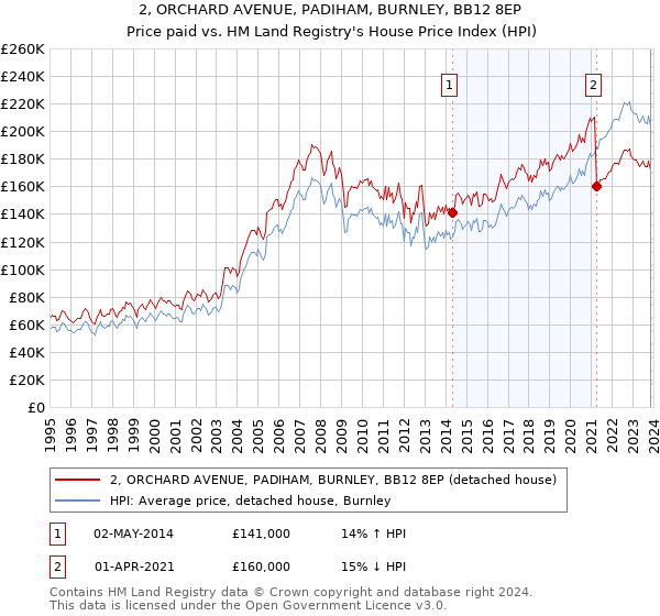 2, ORCHARD AVENUE, PADIHAM, BURNLEY, BB12 8EP: Price paid vs HM Land Registry's House Price Index