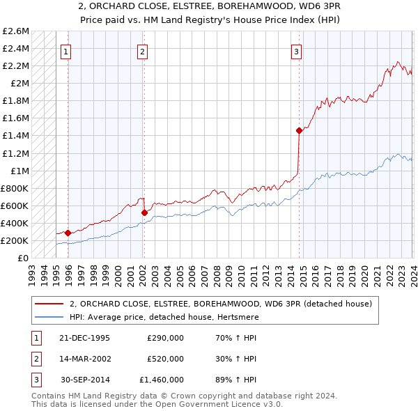 2, ORCHARD CLOSE, ELSTREE, BOREHAMWOOD, WD6 3PR: Price paid vs HM Land Registry's House Price Index