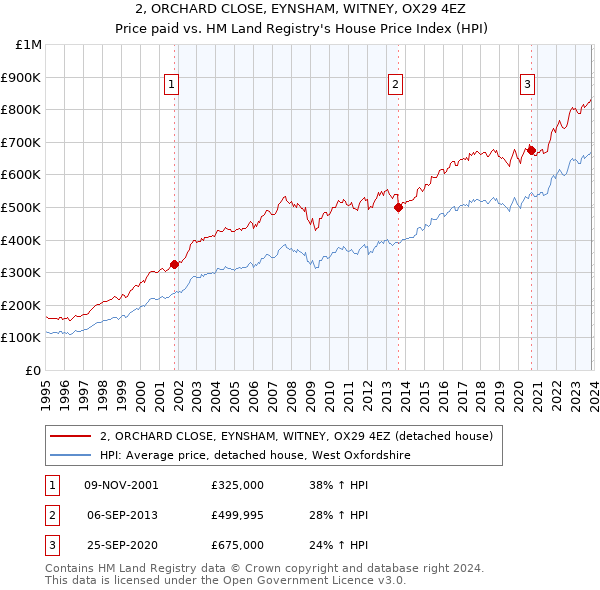 2, ORCHARD CLOSE, EYNSHAM, WITNEY, OX29 4EZ: Price paid vs HM Land Registry's House Price Index