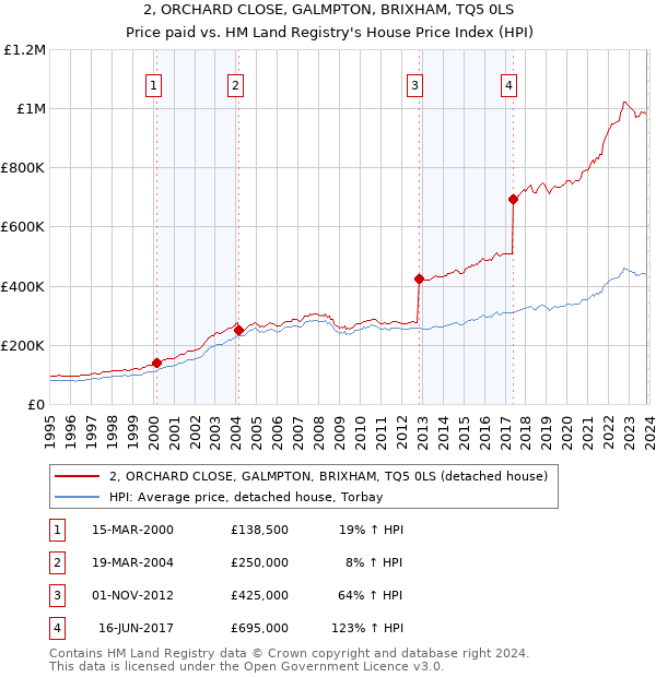 2, ORCHARD CLOSE, GALMPTON, BRIXHAM, TQ5 0LS: Price paid vs HM Land Registry's House Price Index