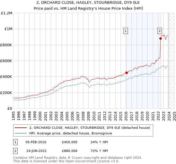 2, ORCHARD CLOSE, HAGLEY, STOURBRIDGE, DY9 0LE: Price paid vs HM Land Registry's House Price Index
