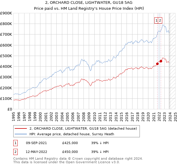 2, ORCHARD CLOSE, LIGHTWATER, GU18 5AG: Price paid vs HM Land Registry's House Price Index