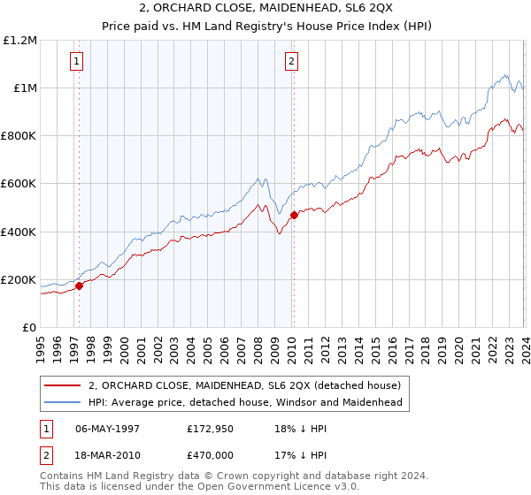 2, ORCHARD CLOSE, MAIDENHEAD, SL6 2QX: Price paid vs HM Land Registry's House Price Index