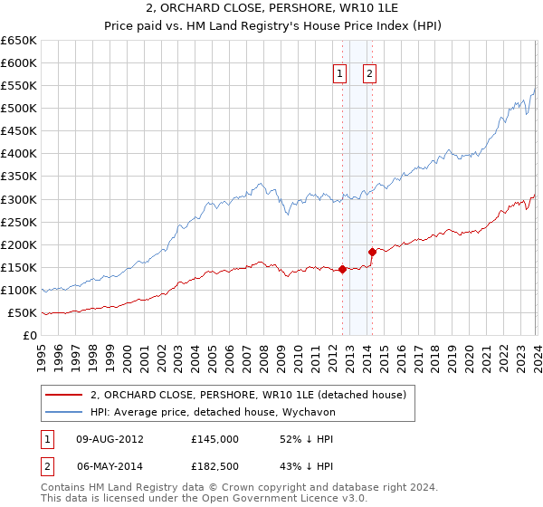 2, ORCHARD CLOSE, PERSHORE, WR10 1LE: Price paid vs HM Land Registry's House Price Index