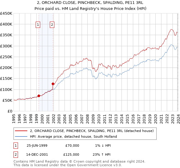 2, ORCHARD CLOSE, PINCHBECK, SPALDING, PE11 3RL: Price paid vs HM Land Registry's House Price Index