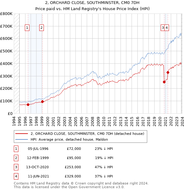 2, ORCHARD CLOSE, SOUTHMINSTER, CM0 7DH: Price paid vs HM Land Registry's House Price Index