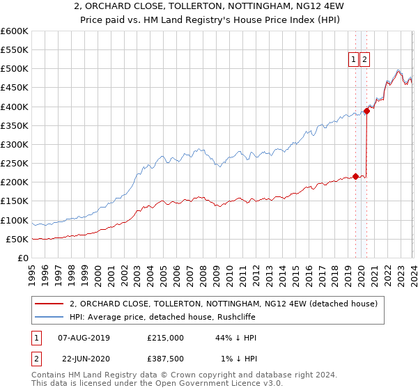 2, ORCHARD CLOSE, TOLLERTON, NOTTINGHAM, NG12 4EW: Price paid vs HM Land Registry's House Price Index