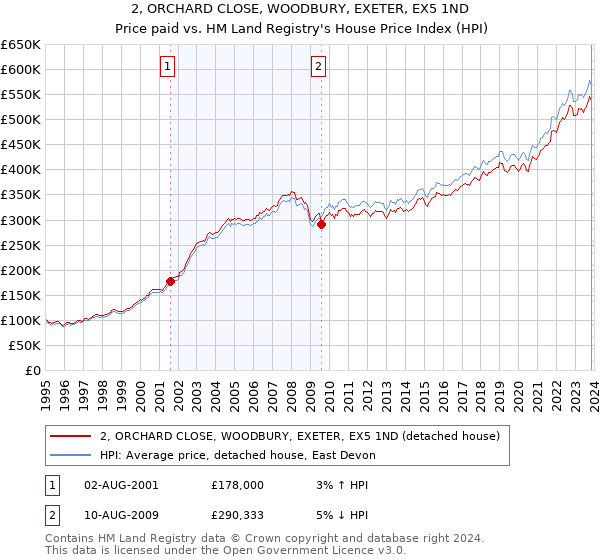 2, ORCHARD CLOSE, WOODBURY, EXETER, EX5 1ND: Price paid vs HM Land Registry's House Price Index