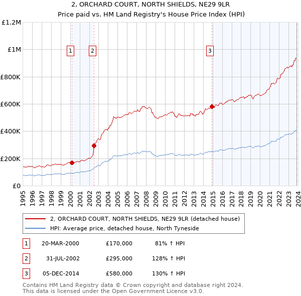 2, ORCHARD COURT, NORTH SHIELDS, NE29 9LR: Price paid vs HM Land Registry's House Price Index