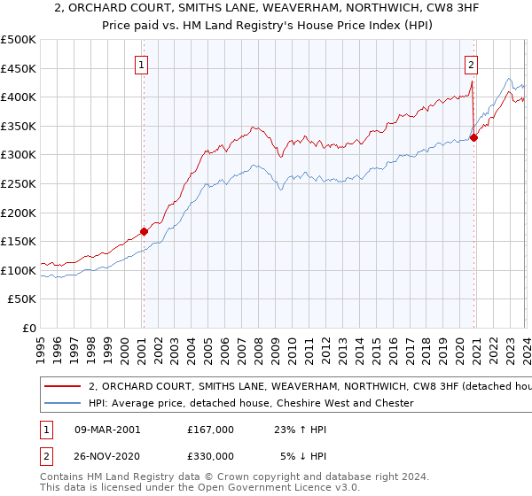 2, ORCHARD COURT, SMITHS LANE, WEAVERHAM, NORTHWICH, CW8 3HF: Price paid vs HM Land Registry's House Price Index