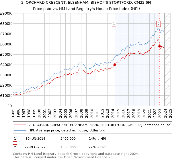 2, ORCHARD CRESCENT, ELSENHAM, BISHOP'S STORTFORD, CM22 6FJ: Price paid vs HM Land Registry's House Price Index