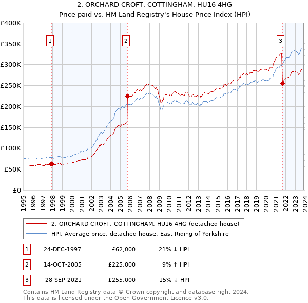2, ORCHARD CROFT, COTTINGHAM, HU16 4HG: Price paid vs HM Land Registry's House Price Index