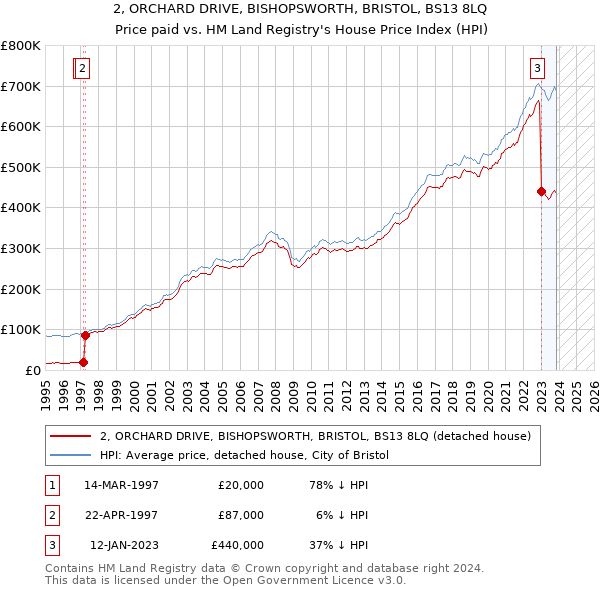 2, ORCHARD DRIVE, BISHOPSWORTH, BRISTOL, BS13 8LQ: Price paid vs HM Land Registry's House Price Index