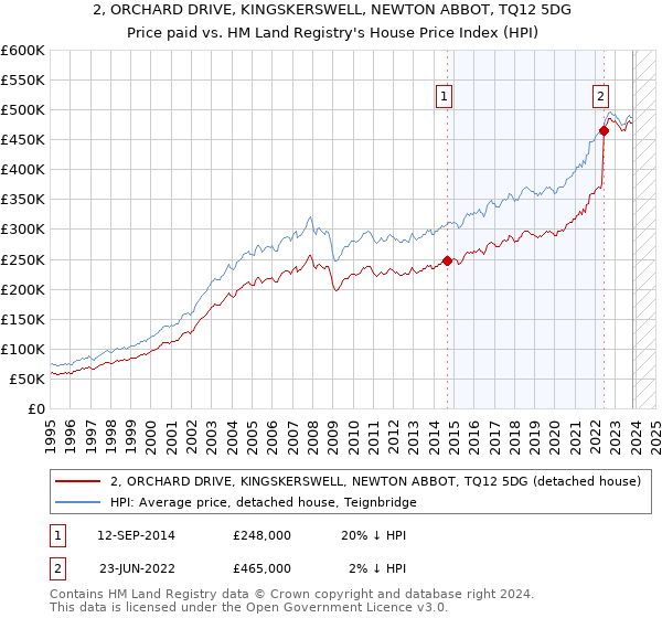 2, ORCHARD DRIVE, KINGSKERSWELL, NEWTON ABBOT, TQ12 5DG: Price paid vs HM Land Registry's House Price Index