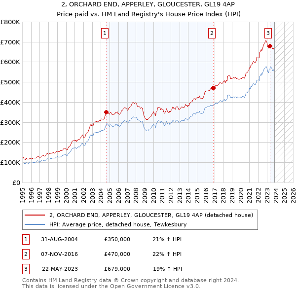 2, ORCHARD END, APPERLEY, GLOUCESTER, GL19 4AP: Price paid vs HM Land Registry's House Price Index