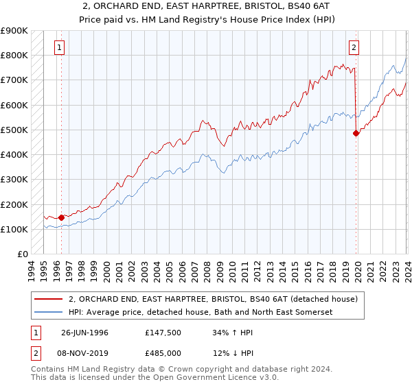 2, ORCHARD END, EAST HARPTREE, BRISTOL, BS40 6AT: Price paid vs HM Land Registry's House Price Index