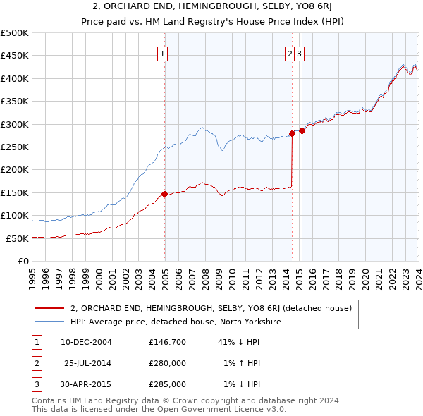 2, ORCHARD END, HEMINGBROUGH, SELBY, YO8 6RJ: Price paid vs HM Land Registry's House Price Index