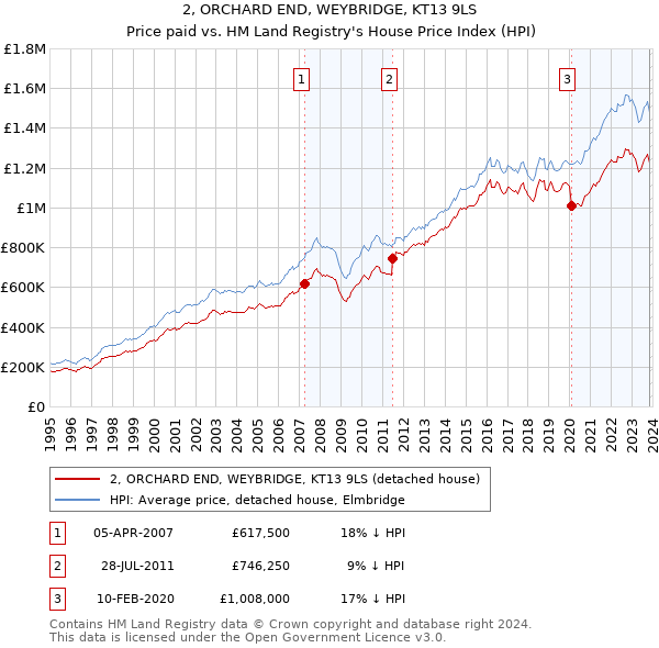 2, ORCHARD END, WEYBRIDGE, KT13 9LS: Price paid vs HM Land Registry's House Price Index