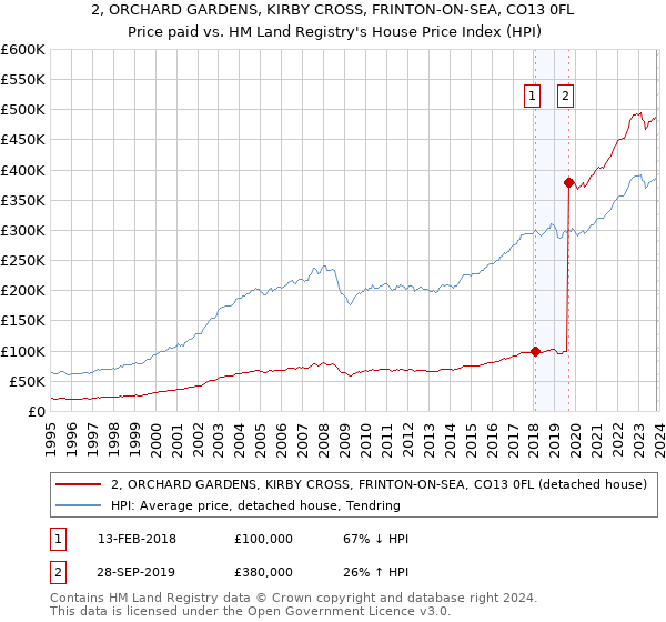 2, ORCHARD GARDENS, KIRBY CROSS, FRINTON-ON-SEA, CO13 0FL: Price paid vs HM Land Registry's House Price Index