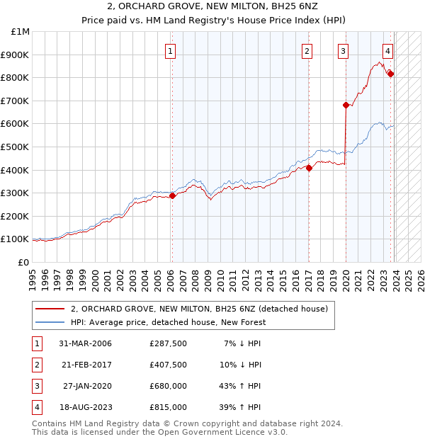 2, ORCHARD GROVE, NEW MILTON, BH25 6NZ: Price paid vs HM Land Registry's House Price Index