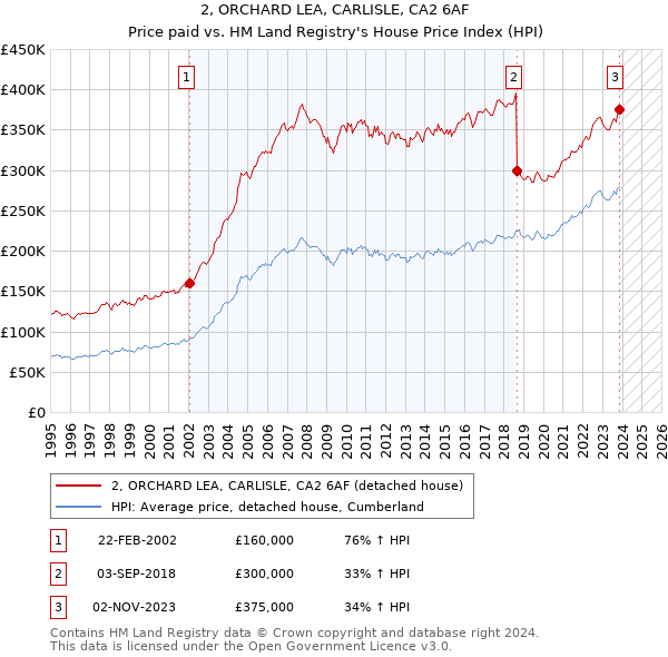 2, ORCHARD LEA, CARLISLE, CA2 6AF: Price paid vs HM Land Registry's House Price Index