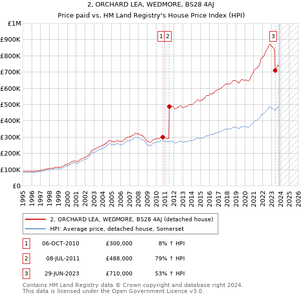 2, ORCHARD LEA, WEDMORE, BS28 4AJ: Price paid vs HM Land Registry's House Price Index