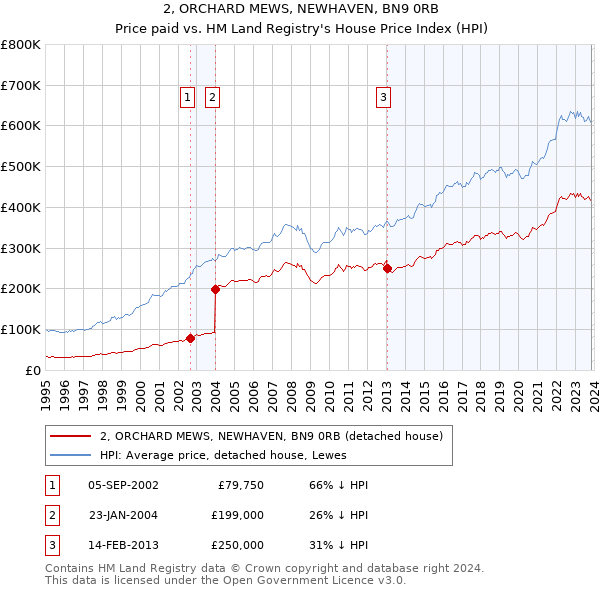 2, ORCHARD MEWS, NEWHAVEN, BN9 0RB: Price paid vs HM Land Registry's House Price Index