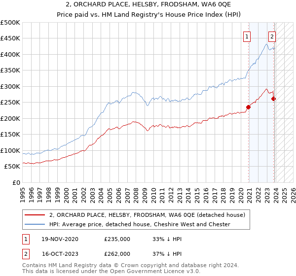 2, ORCHARD PLACE, HELSBY, FRODSHAM, WA6 0QE: Price paid vs HM Land Registry's House Price Index