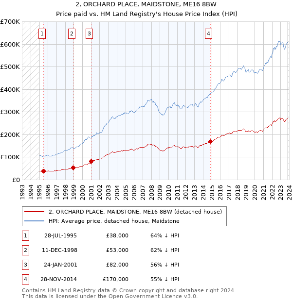 2, ORCHARD PLACE, MAIDSTONE, ME16 8BW: Price paid vs HM Land Registry's House Price Index