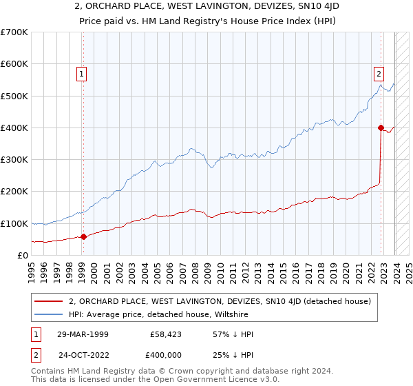 2, ORCHARD PLACE, WEST LAVINGTON, DEVIZES, SN10 4JD: Price paid vs HM Land Registry's House Price Index