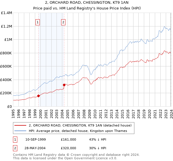 2, ORCHARD ROAD, CHESSINGTON, KT9 1AN: Price paid vs HM Land Registry's House Price Index