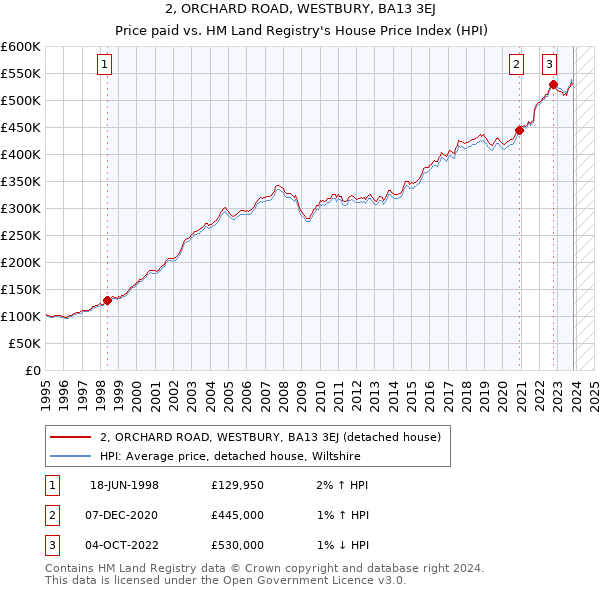 2, ORCHARD ROAD, WESTBURY, BA13 3EJ: Price paid vs HM Land Registry's House Price Index