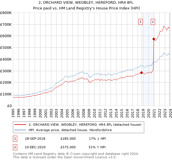 2, ORCHARD VIEW, WEOBLEY, HEREFORD, HR4 8FL: Price paid vs HM Land Registry's House Price Index