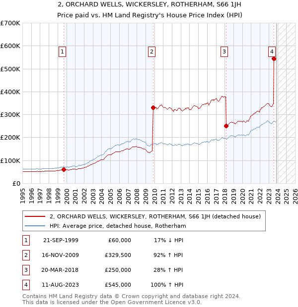 2, ORCHARD WELLS, WICKERSLEY, ROTHERHAM, S66 1JH: Price paid vs HM Land Registry's House Price Index