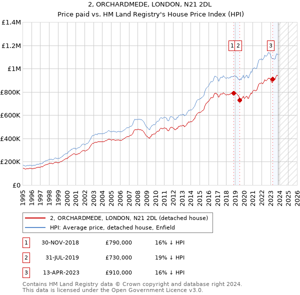 2, ORCHARDMEDE, LONDON, N21 2DL: Price paid vs HM Land Registry's House Price Index