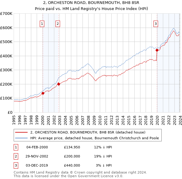 2, ORCHESTON ROAD, BOURNEMOUTH, BH8 8SR: Price paid vs HM Land Registry's House Price Index