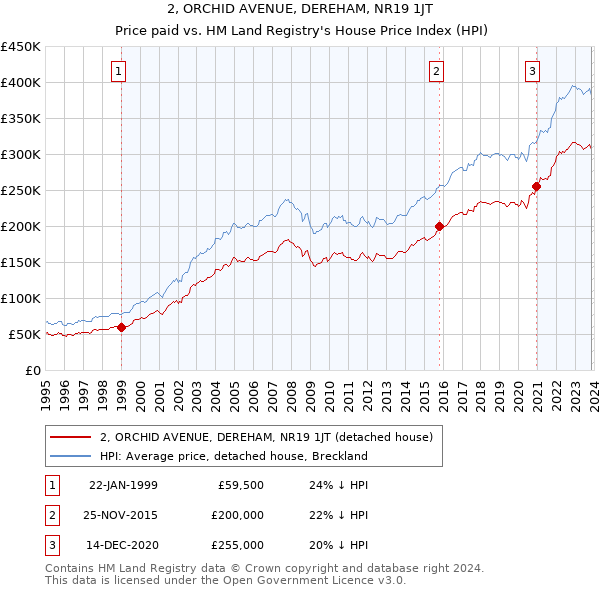 2, ORCHID AVENUE, DEREHAM, NR19 1JT: Price paid vs HM Land Registry's House Price Index