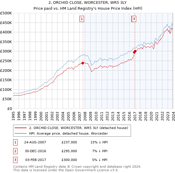 2, ORCHID CLOSE, WORCESTER, WR5 3LY: Price paid vs HM Land Registry's House Price Index