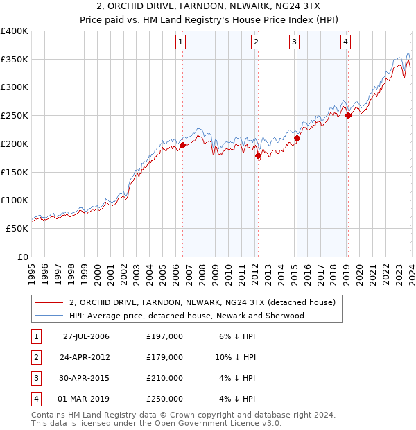 2, ORCHID DRIVE, FARNDON, NEWARK, NG24 3TX: Price paid vs HM Land Registry's House Price Index