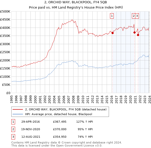 2, ORCHID WAY, BLACKPOOL, FY4 5QB: Price paid vs HM Land Registry's House Price Index
