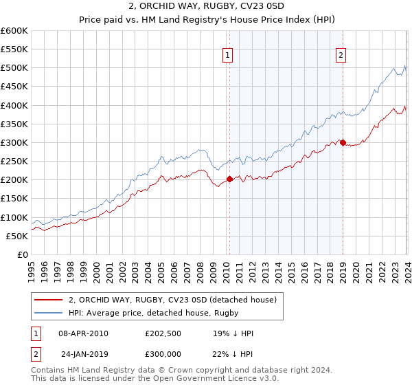 2, ORCHID WAY, RUGBY, CV23 0SD: Price paid vs HM Land Registry's House Price Index