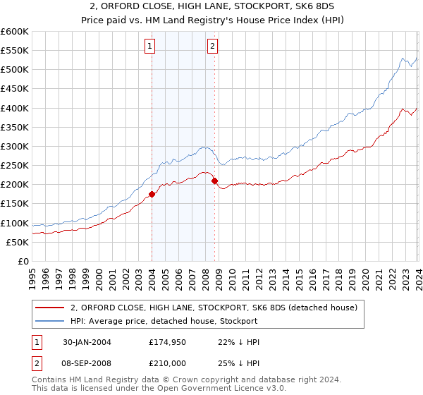 2, ORFORD CLOSE, HIGH LANE, STOCKPORT, SK6 8DS: Price paid vs HM Land Registry's House Price Index