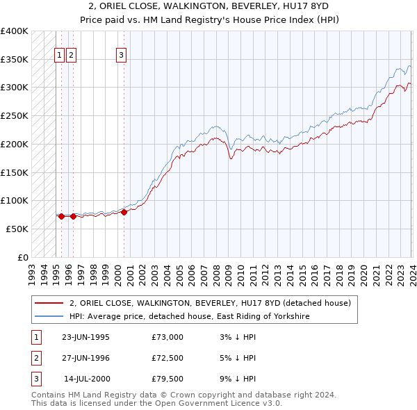 2, ORIEL CLOSE, WALKINGTON, BEVERLEY, HU17 8YD: Price paid vs HM Land Registry's House Price Index