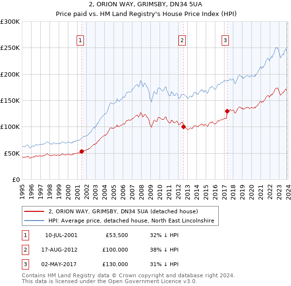 2, ORION WAY, GRIMSBY, DN34 5UA: Price paid vs HM Land Registry's House Price Index
