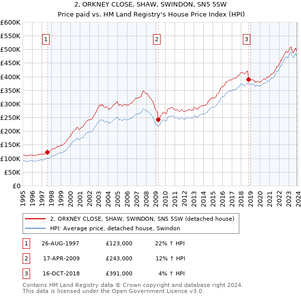 2, ORKNEY CLOSE, SHAW, SWINDON, SN5 5SW: Price paid vs HM Land Registry's House Price Index