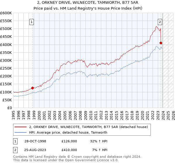 2, ORKNEY DRIVE, WILNECOTE, TAMWORTH, B77 5AR: Price paid vs HM Land Registry's House Price Index